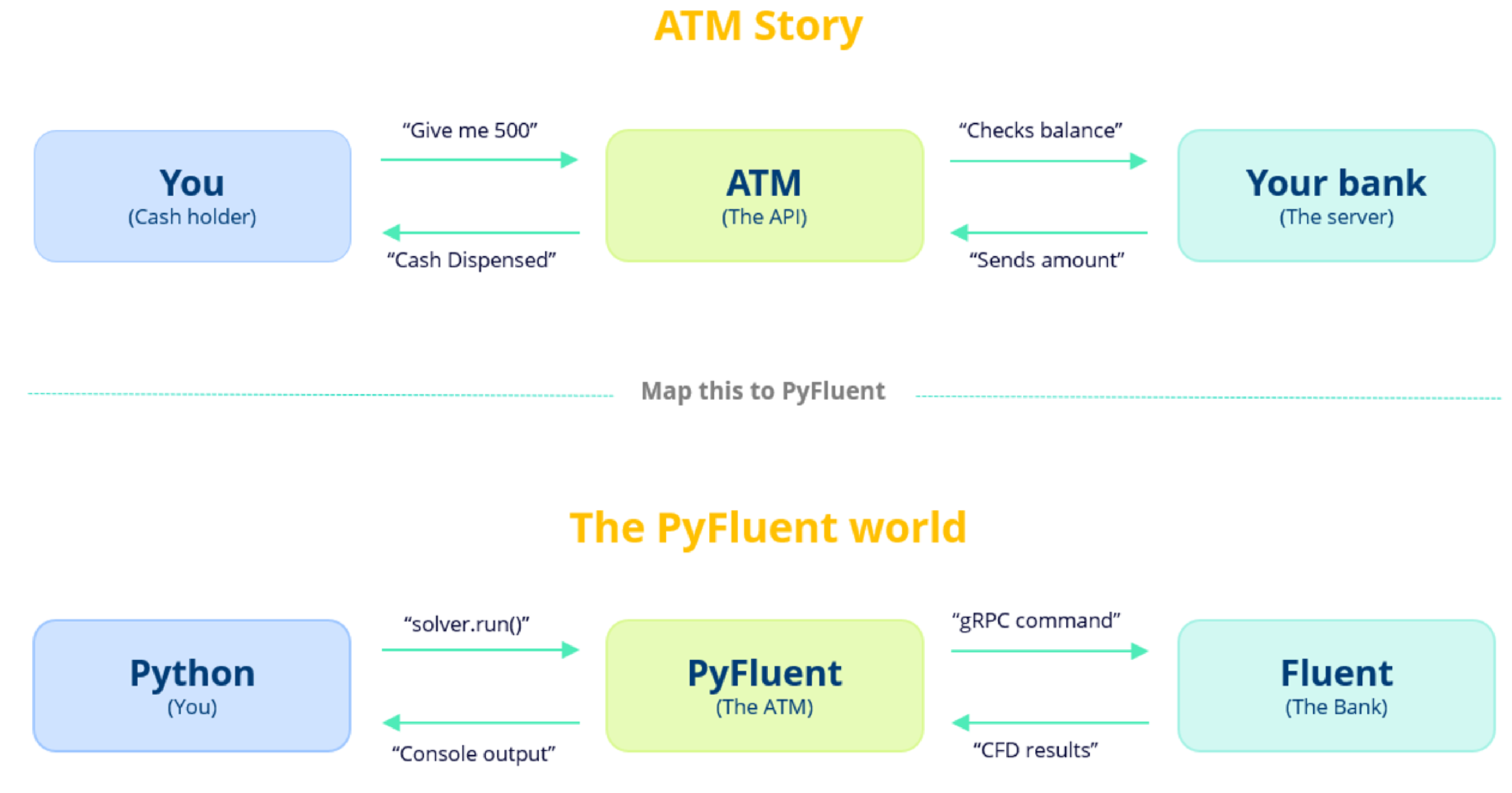 The ATM analogy for how PyFluent bridges Python and the Fluent solver