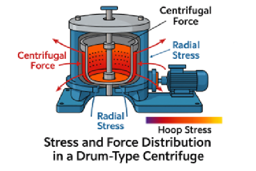 Cutaway diagram of a drum-type centrifuge showing centrifugal force, radial stress and hoop stress directions