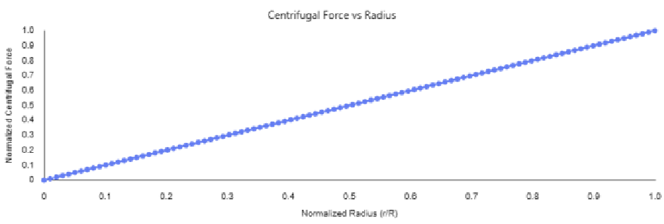 Plot of normalized centrifugal force rising linearly with normalized radius