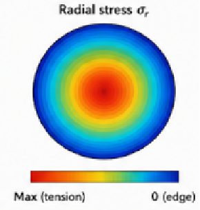 Radial stress contour on a disk, peaking at the centre and falling to zero at the edge