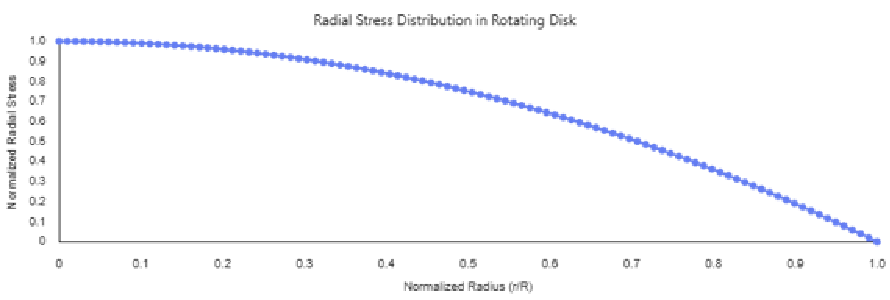 Plot of normalized radial stress falling from maximum at the centre to zero at the outer radius