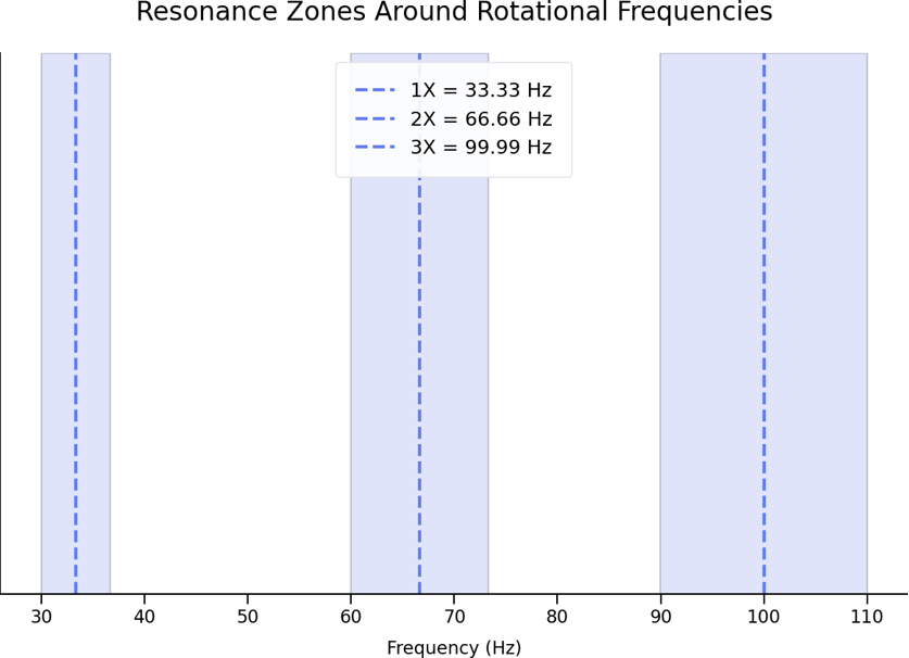 Frequency axis with shaded resonance bands around the 1X, 2X and 3X rotational harmonics