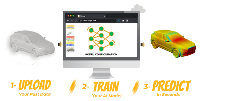 Quy trình ba bước của Ansys SimAI: tải dữ liệu mô phỏng đã có, huấn luyện mô hình AI và dự đoán kết quả trong vài giây