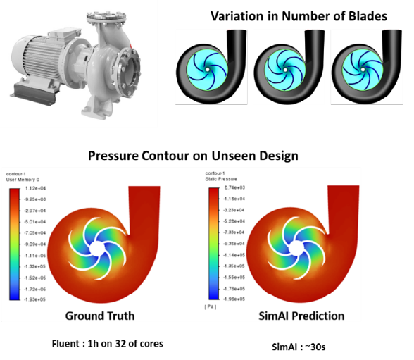 Bơm ly tâm với các biến thể số cánh bơm và so sánh trường áp suất giữa Fluent (1 giờ trên 32 lõi) và SimAI (~30 giây)