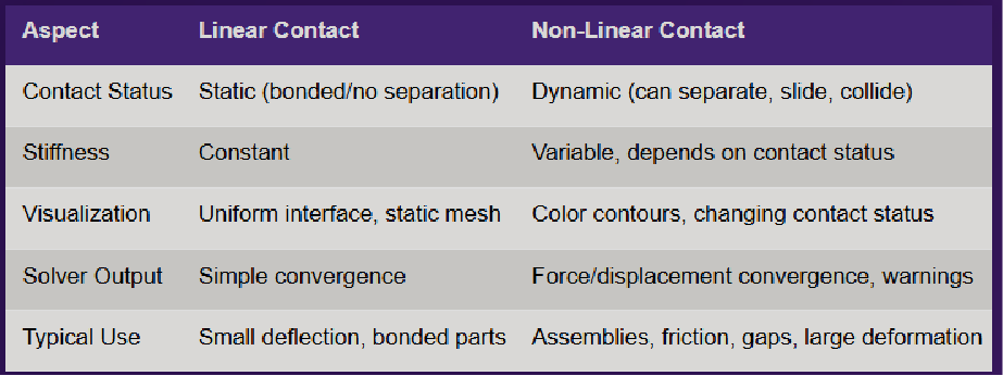 Comparison table of linear versus non-linear contact across contact status, stiffness, visualization, solver output and typical use