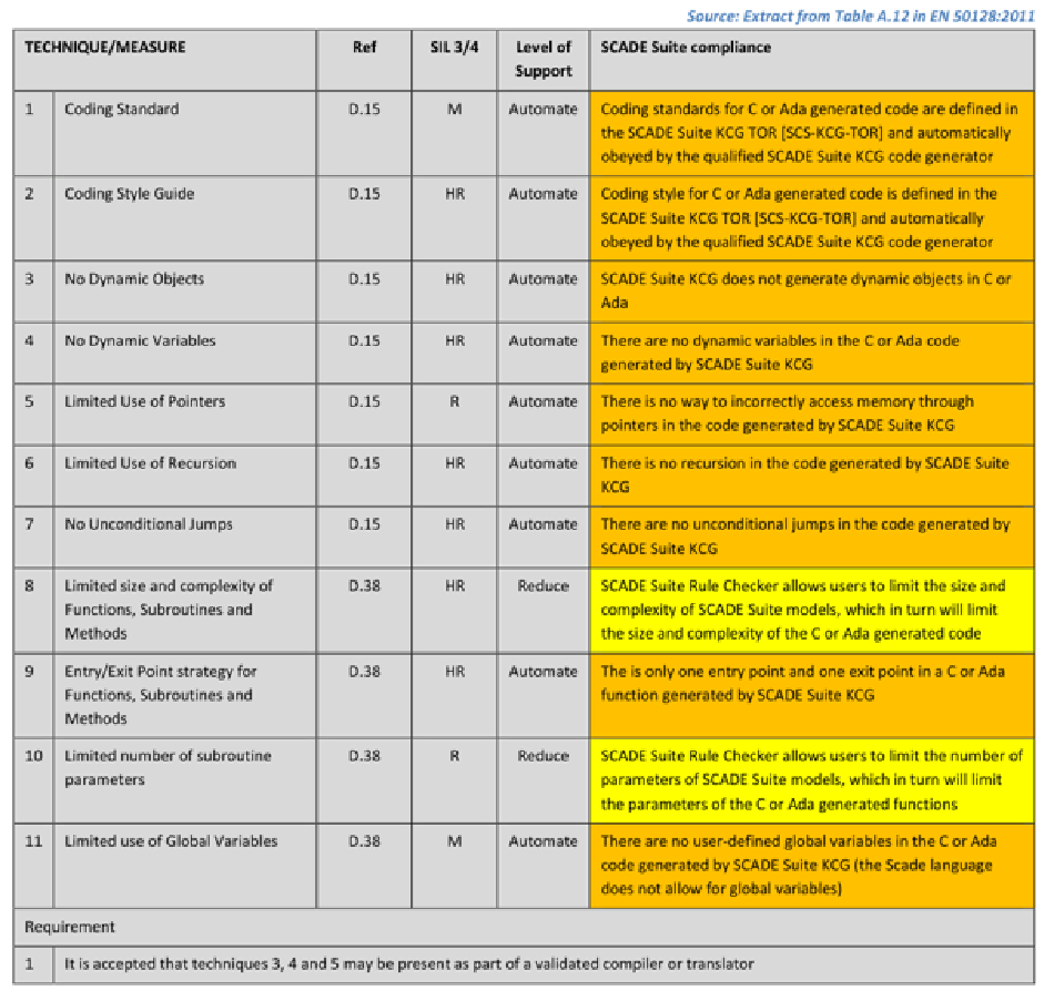 EN 50128 coding compliance table excerpt