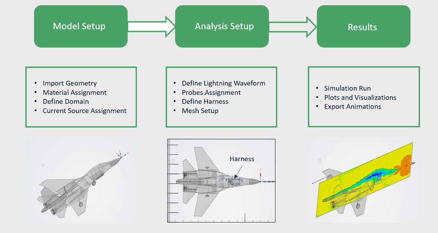 Lightning Attachment Simulation Stages on a Military Aircraft in Ansys EMC Plus