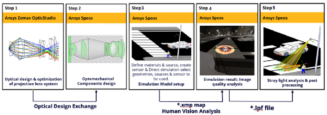Five-step logo projection workflow from Zemax OpticStudio lens design through Speos simulation, image quality analysis and stray light post-processing