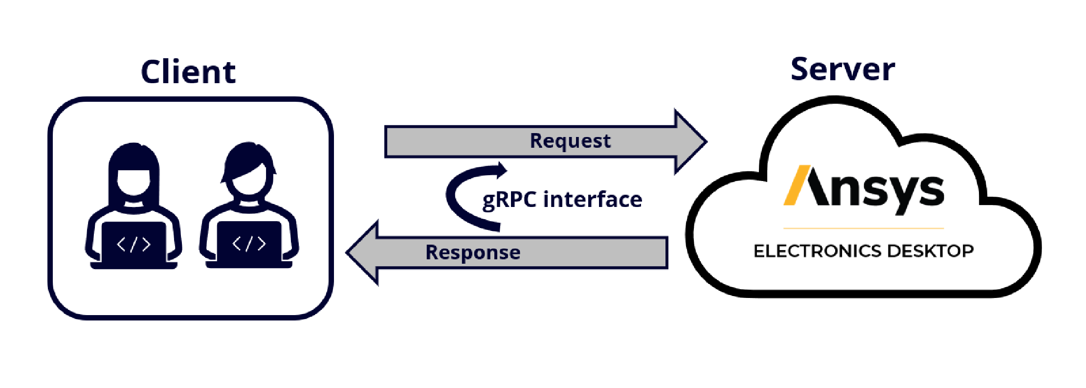 Client-Server Interaction Model of PyAEDT using gRPC