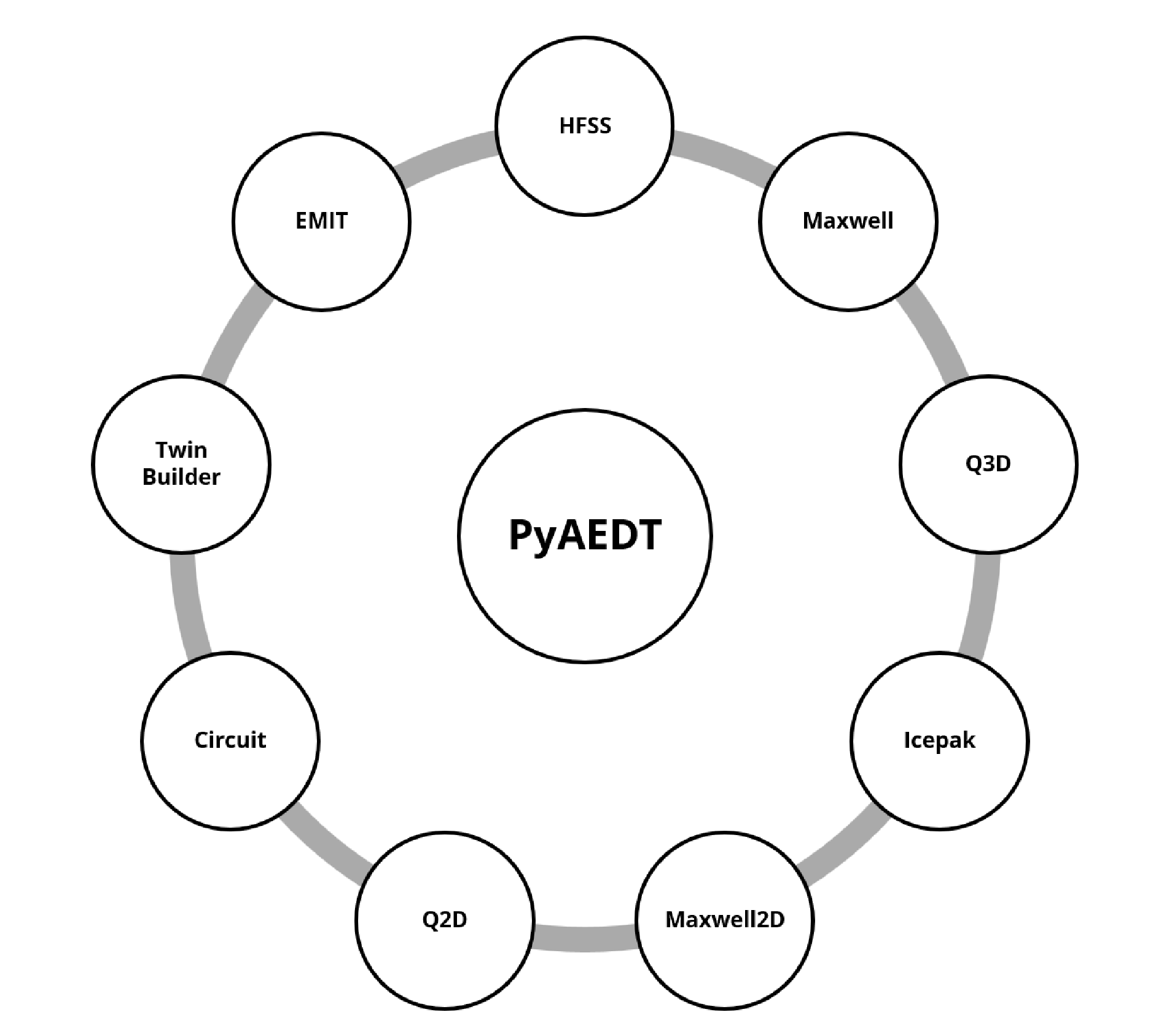 PyAEDT Solver Ecosystem