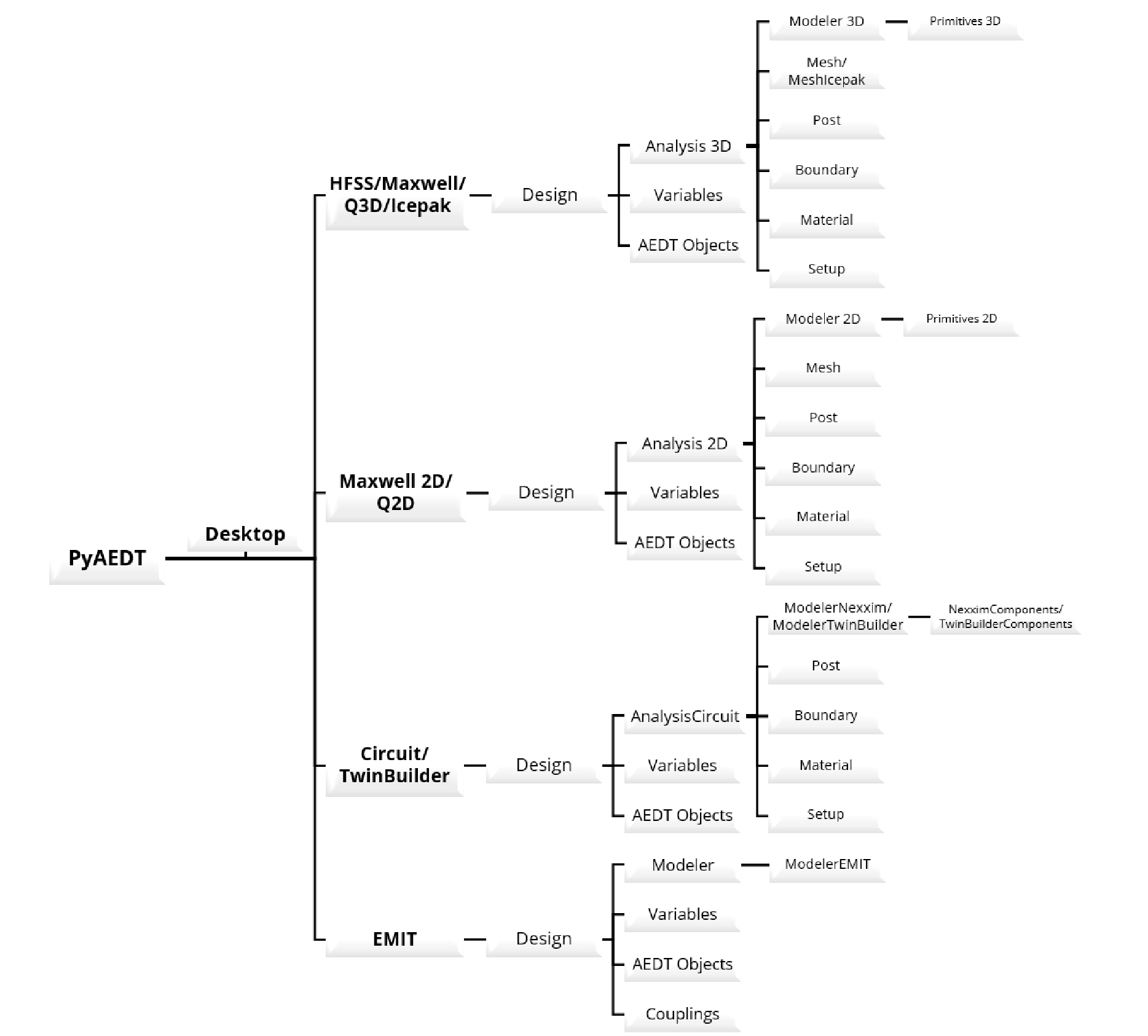 Hierarchical Architecture of PyAEDT
