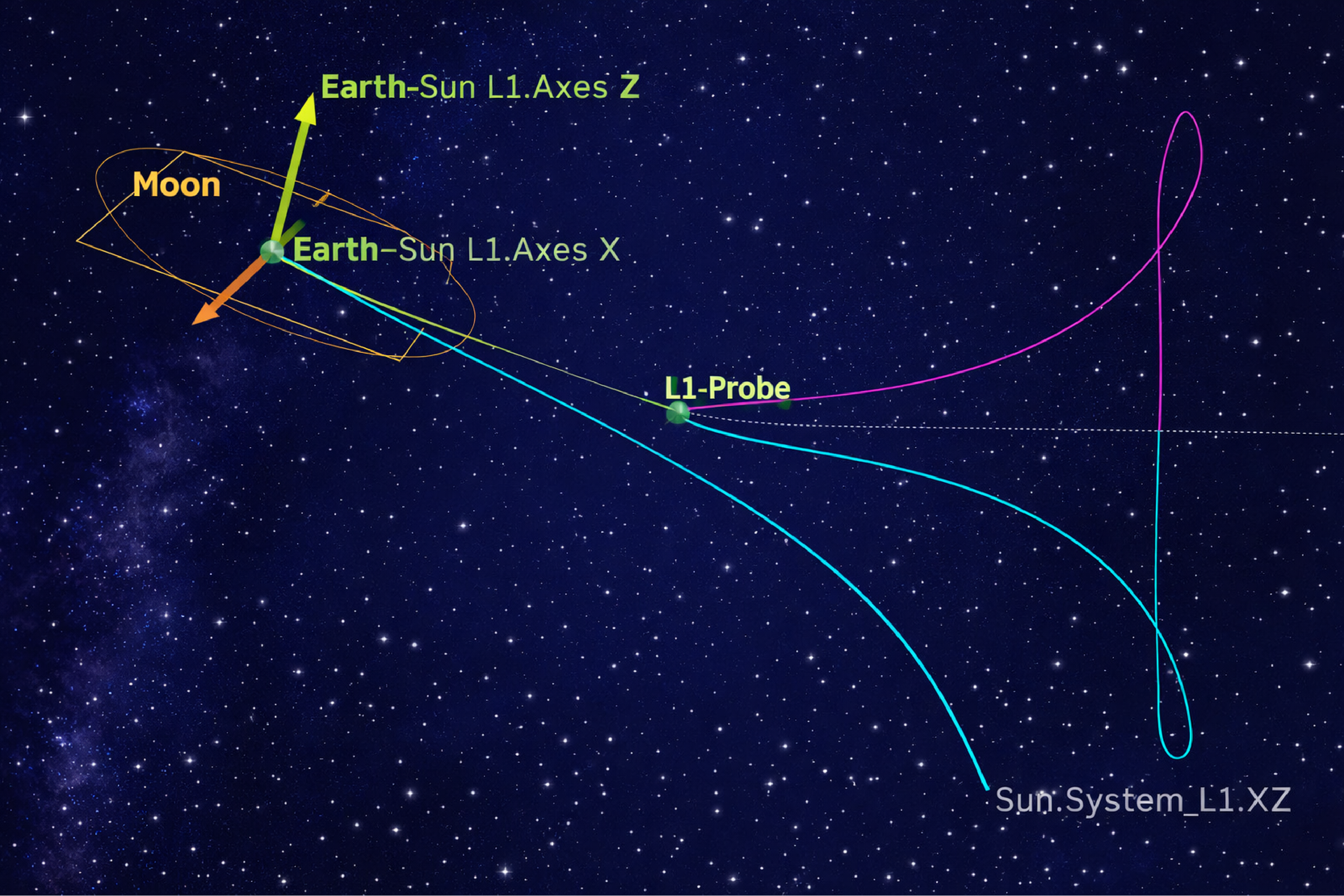 Spacecraft trajectory to L1 — overview