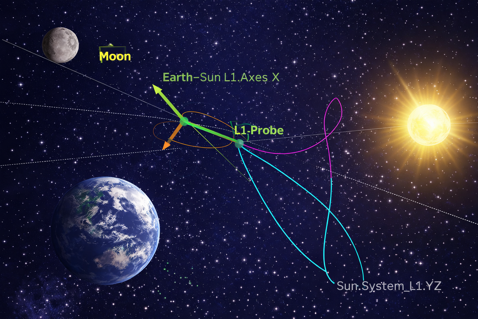 Spacecraft halo orbit refinement at L1