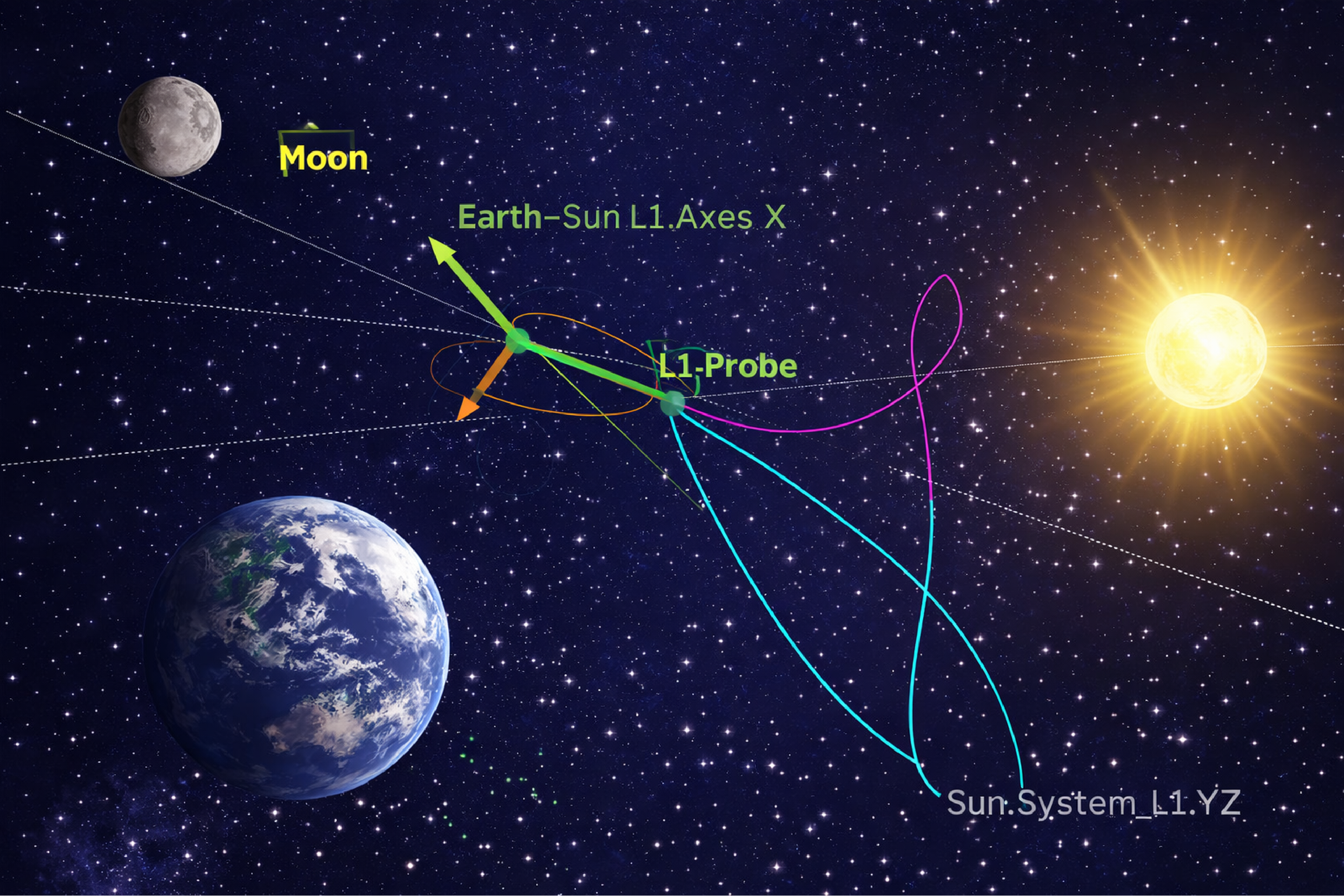 Spacecraft halo orbit refinement at L1