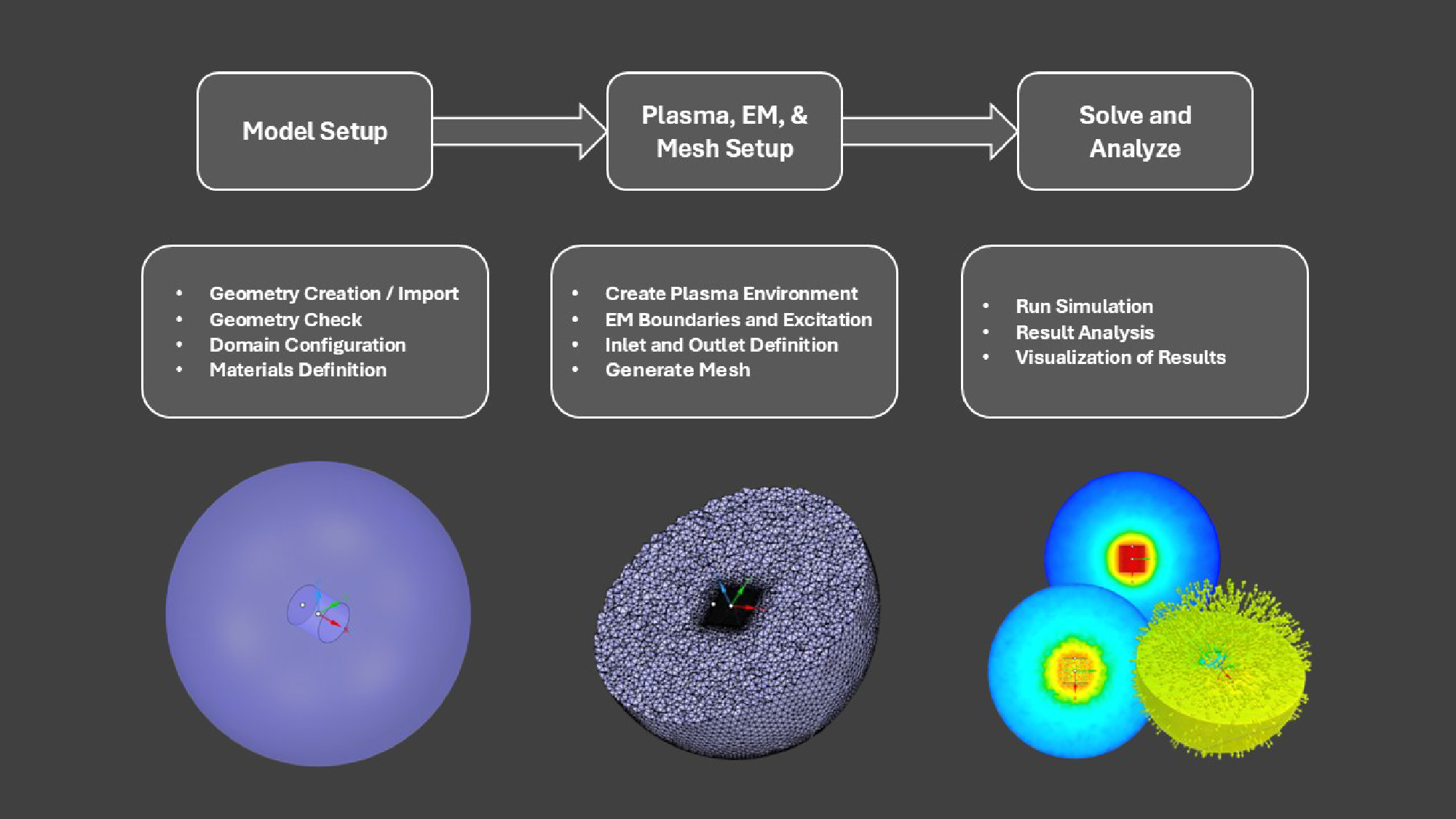 Simulation workflow for Langmuir probe analysis