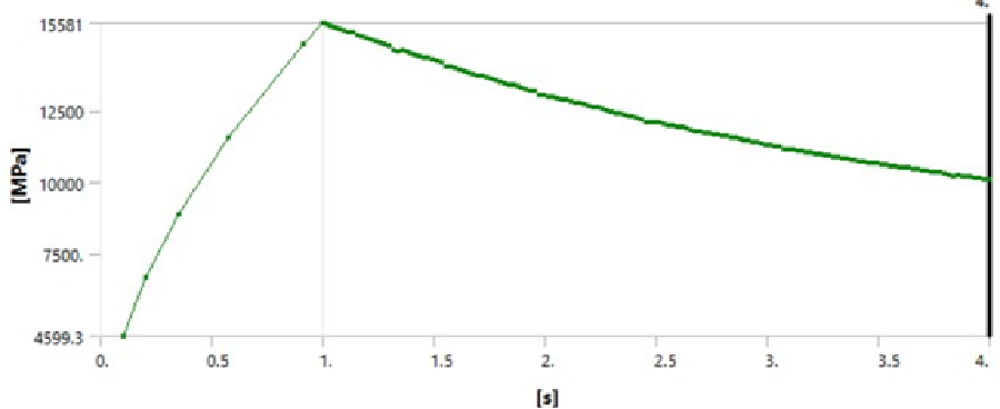 Contact pressure versus time showing progressive reduction as wear develops