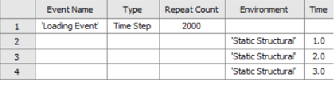 Loading event table with a time step type, repeat count of 2000 and three static structural time points