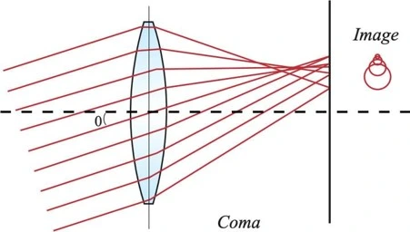 Ray diagram showing coma aberration formed by an off-axis object point