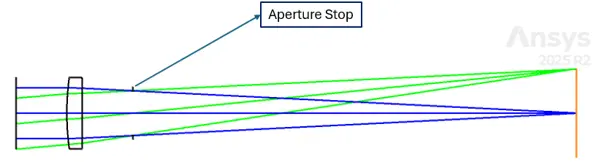 Zemax layout of a plano convex lens with the aperture stop on the right side