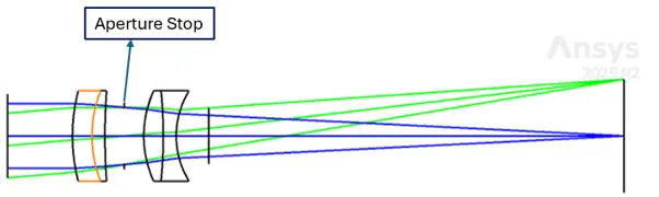 Zemax layout of the OS 3 doublet based optical system