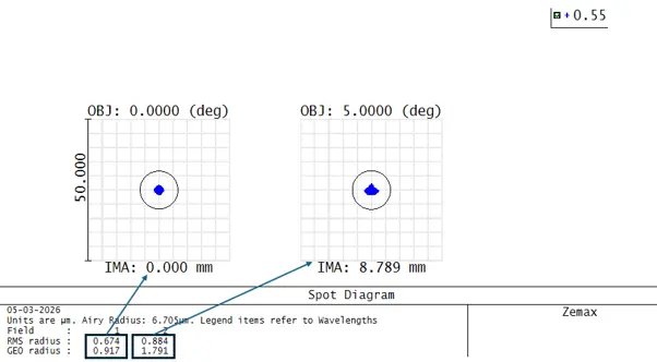 Spot diagram of the OS 3 doublet based optical system