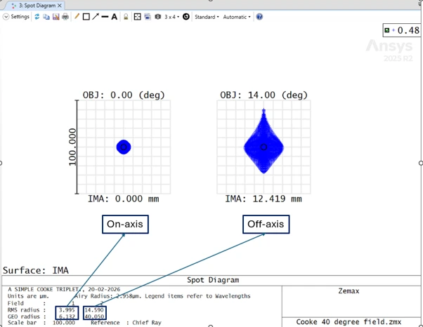 Zemax spot diagram comparing the on-axis and off-axis field points of a Cooke triplet