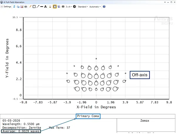 Full-field aberration plot showing primary coma for the OS 3 doublet based optical system