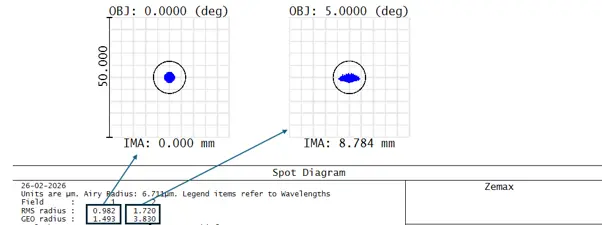 Spot diagram of the OS 4 optical system with an aspheric surface
