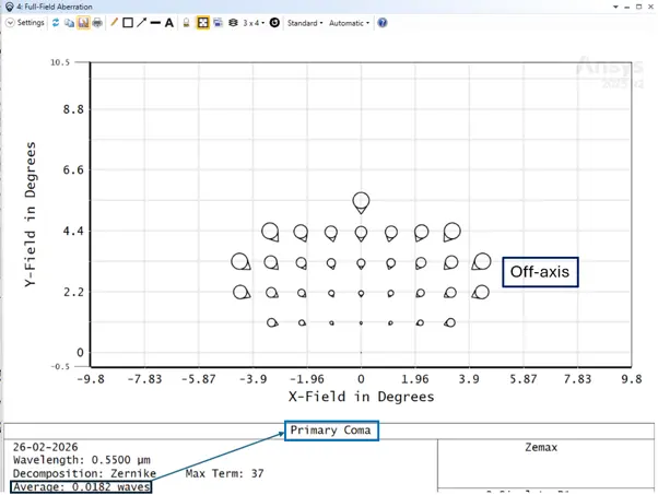 Full-field aberration plot showing primary coma for the OS 2 optical system