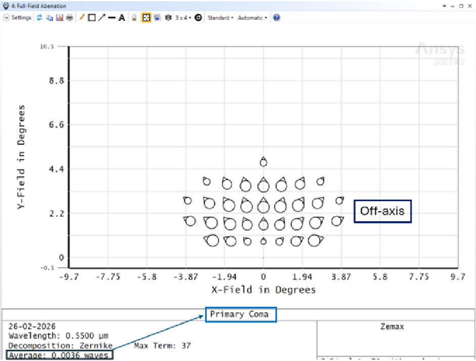 Full-field aberration plot showing primary coma for the OS 4 optical system