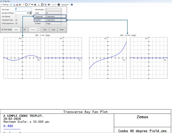 Zemax transverse ray fan plot for Y aberration at on-axis and off-axis fields