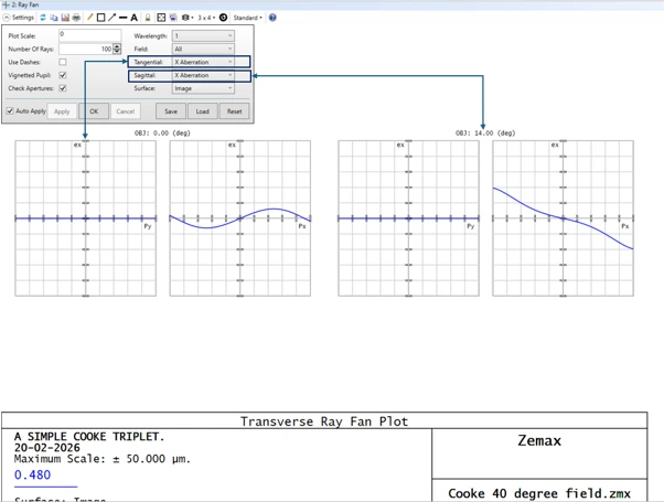 Zemax transverse ray fan plot for X aberration at on-axis and off-axis fields