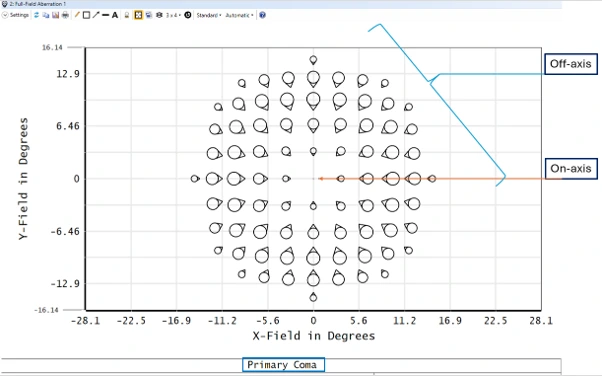 Zemax full-field aberration plot showing primary coma across the field