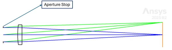 Zemax layout of a plano convex lens with the aperture stop on the left side